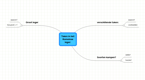 Mind Map: Taken in het Romeinse leger: