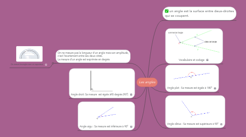 Mind Map: Les angles