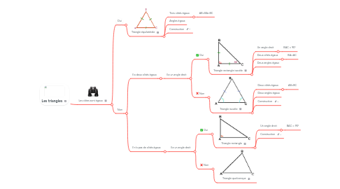 Mind Map: Les triangles