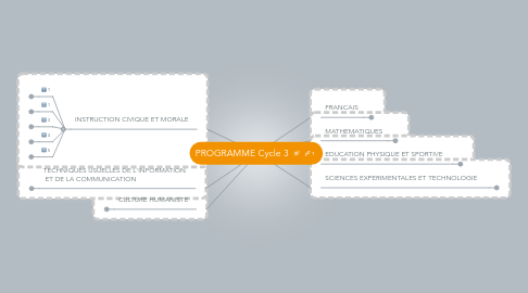 Mind Map: PROGRAMME Cycle 3