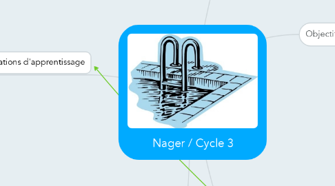 Mind Map: Nager / Cycle 3