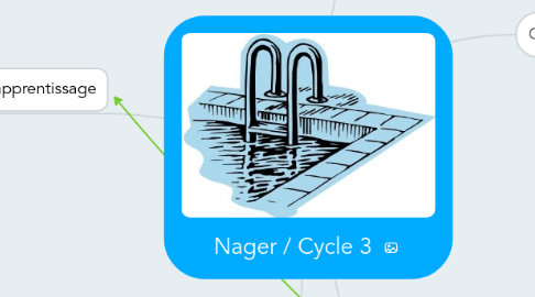 Mind Map: Nager / Cycle 3