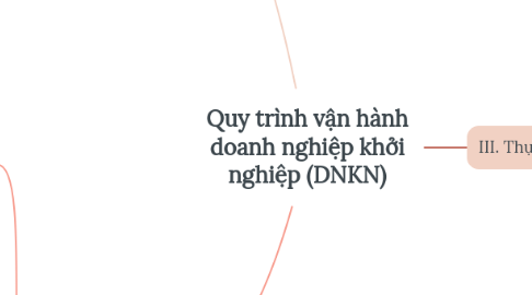 Mind Map: Quy trình vận hành doanh nghiệp khởi nghiệp (DNKN)