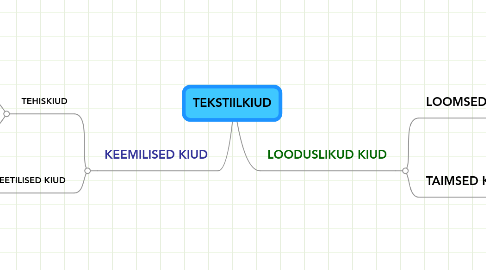 Mind Map: TEKSTIILKIUD