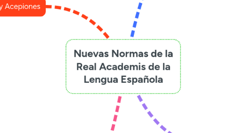 Mind Map: Nuevas Normas de la Real Academis de la Lengua Española