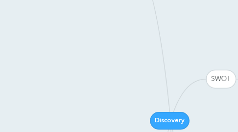 Mind Map: Discovery