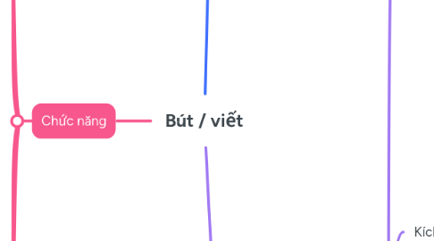 Mind Map: Bút / viết