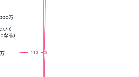 Mind Map: チームゆうと8月末2000万 戦略マップ (teamひろきを食いにいく ナルで1番でかい組織になる)  KGI. チーム売上2000万 組織人数50人