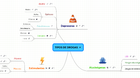 Mind Map: TIPOS DE DROGAS