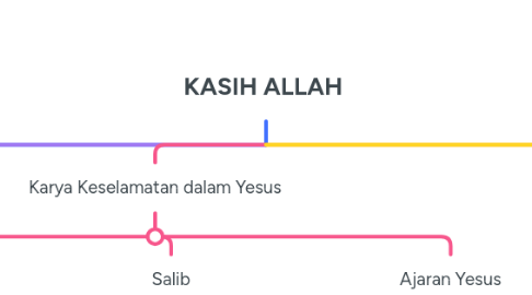 Mind Map: KASIH ALLAH