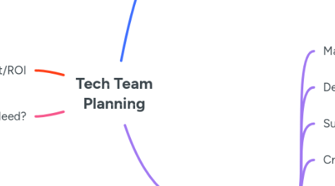Mind Map: Tech Team Planning