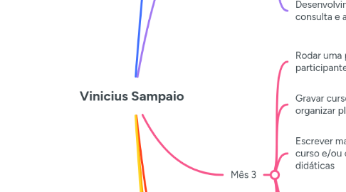 Mind Map: Vinicius Sampaio