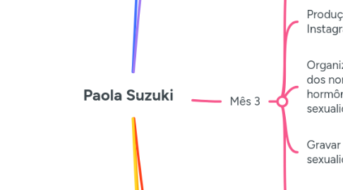 Mind Map: Paola Suzuki
