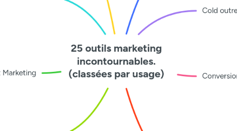 Mind Map: 25 outils marketing incontournables. (classées par usage)