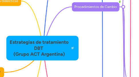 Mind Map: Estrategias de tratamiento DBT (Grupo ACT Argentina)