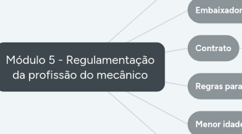 Mind Map: Módulo 5 - Regulamentação da profissão do mecânico