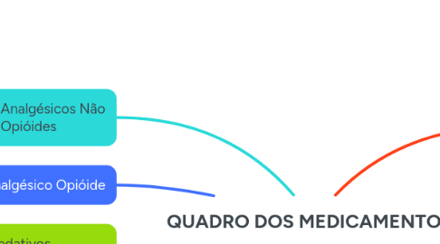 Mind Map: QUADRO DOS MEDICAMENTOS