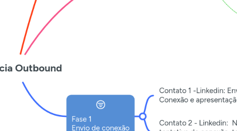 Mind Map: Cadência Outbound