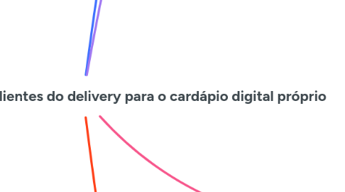 Mind Map: Live #167 - Como levar os clientes do delivery para o cardápio digital próprio