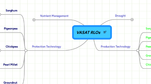 Mind Map: VASAT RLOs