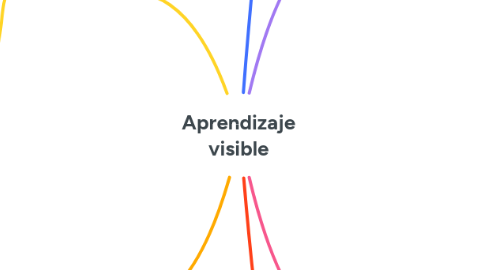 Mind Map: Aprendizaje visible