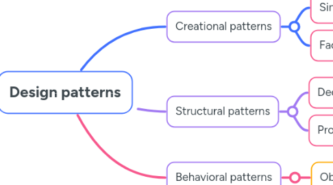 Mind Map: Design patterns