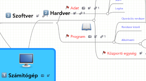 Mind Map: Számítógép