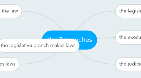 Mind Map: the 3 branches