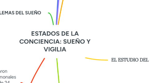 Mind Map: ESTADOS DE LA CONCIENCIA: SUEÑO Y VIGILIA