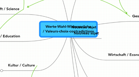 Mind Map: Werte-Wahl-Widersprüche / Valeurs-choix-contradictions