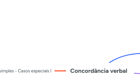 Mind Map: Concordância verbal
