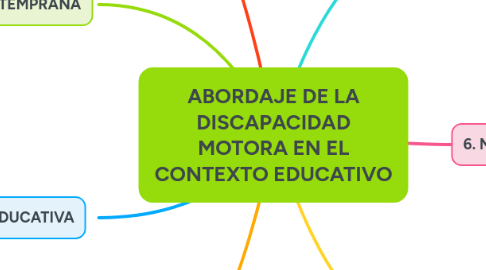 Mind Map: ABORDAJE DE LA DISCAPACIDAD MOTORA EN EL CONTEXTO EDUCATIVO