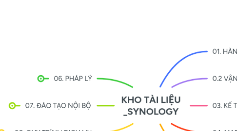 Mind Map: KHO TÀI LIỆU _SYNOLOGY