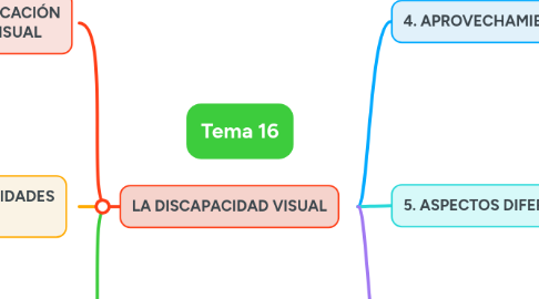 Mind Map: Tema 16