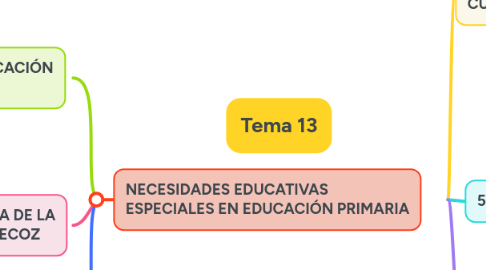 Mind Map: Tema 13