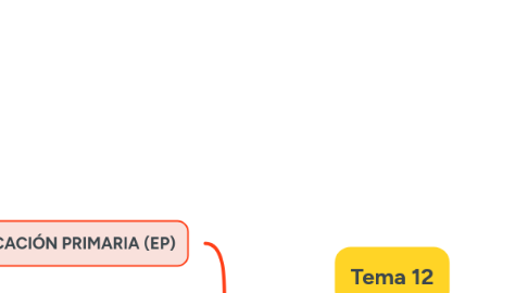 Mind Map: Tema 12