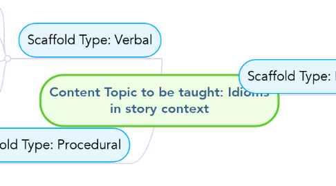 Mind Map: Content Topic to be taught: Idioms in story context