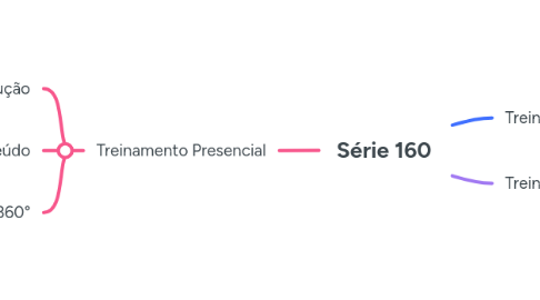 Mind Map: Série 160
