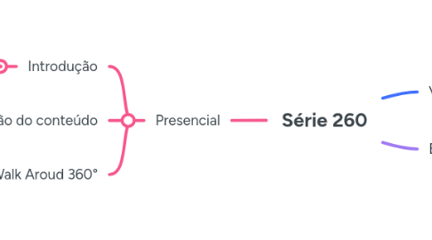 Mind Map: Série 260