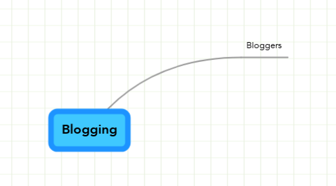 Mind Map: Blogging