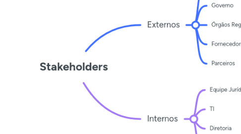 Mind Map: Stakeholders