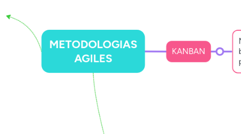 Mind Map: METODOLOGIAS AGILES