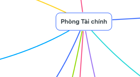 Mind Map: Phòng Tài chính