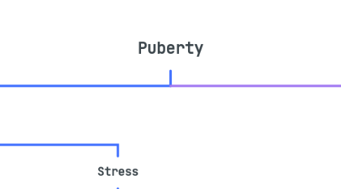 Mind Map: Factors afecting puberty