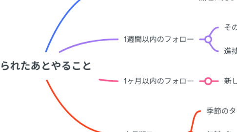 Mind Map: 断られたあとやること