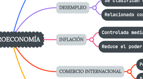 Mind Map: MACROECONOMÍA