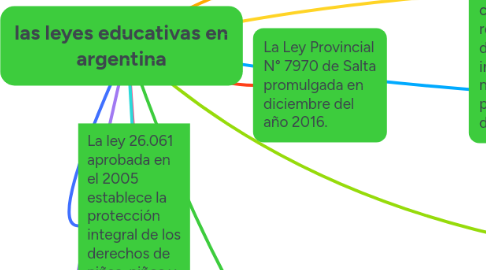 Mind Map: las leyes educativas en argentina
