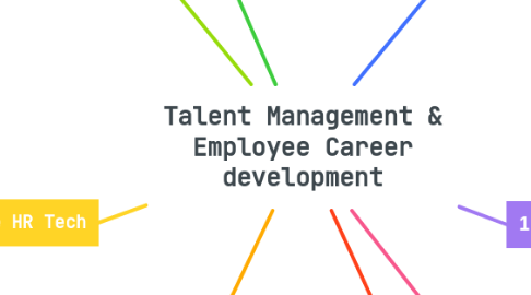 Mind Map: Talent Management & Employee Career development