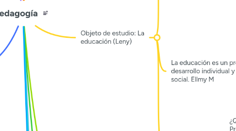Mind Map: Pedagogía