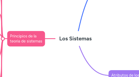 Mind Map: Los Sistemas